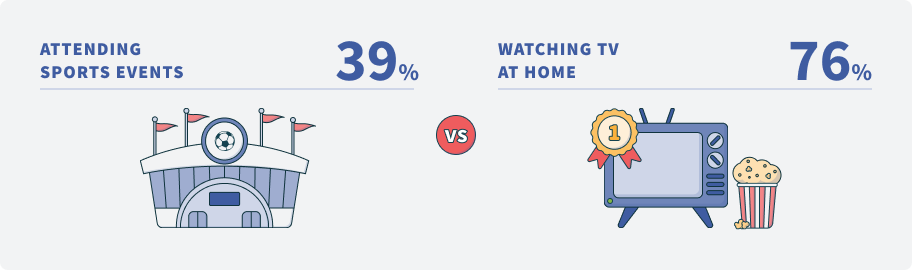 Attending sports events (39%) vs Watching TV at home (76%)