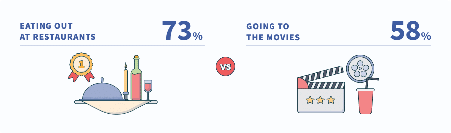 Eating out at restaurants (73) vs Going to the movies (58%)