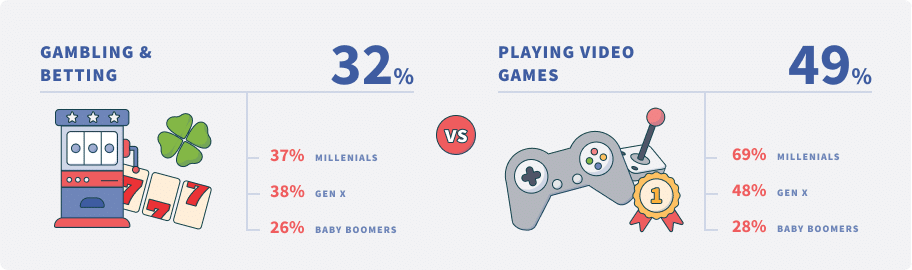 Gambling & Betting (32%) vs Playing video games (49%)