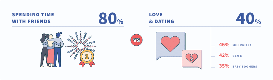 Spending time with friends (80%) vs Love & dating (40%)