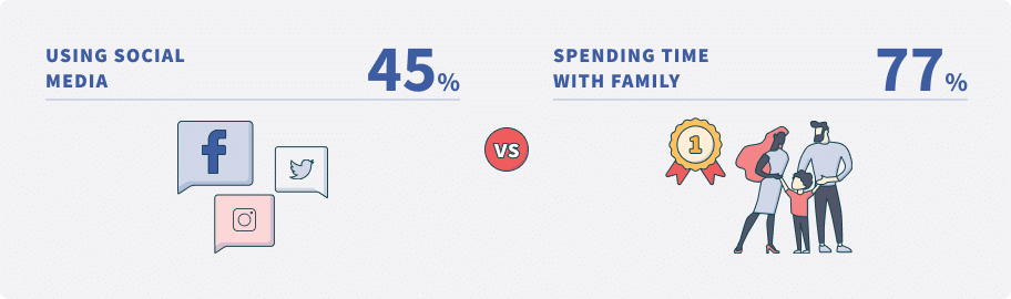 Using social media (45%) vs Spending time with family (77%)