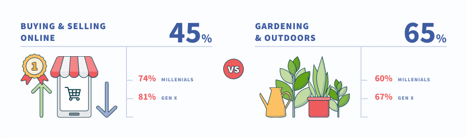 Buying and selling online (45%) vs Gardening & outdoors (65%)