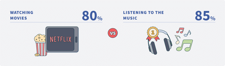 Watching movies (80%) vs Listening to the music (85%)