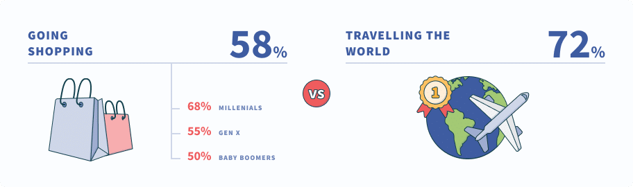 Going shopping (58%) vs Travelling the world (72%)