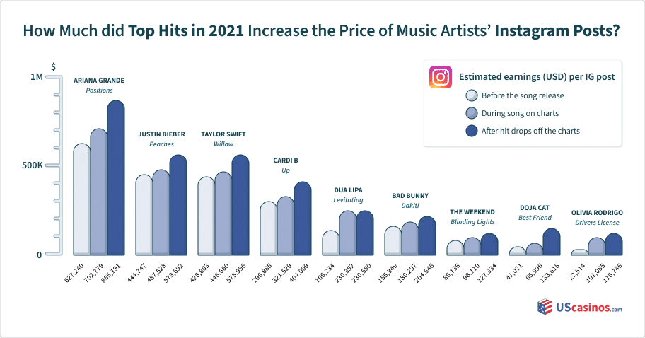 Instagram music artists' net worth