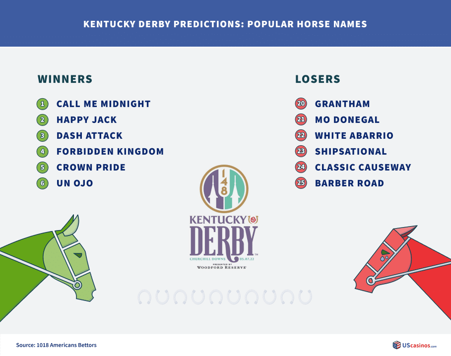 Kentucky Derby intuition bet favourites