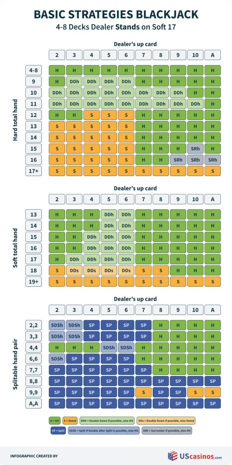 Blackjack Basic Strategy - 4/8 Deck and Single Deck Charts