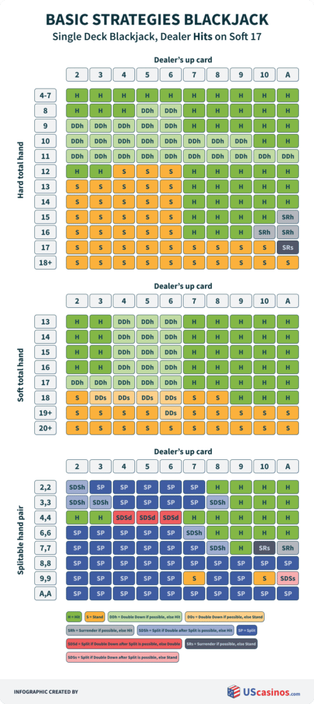 Blackjack Basic Strategy - 4 8 Deck And Single Deck Charts