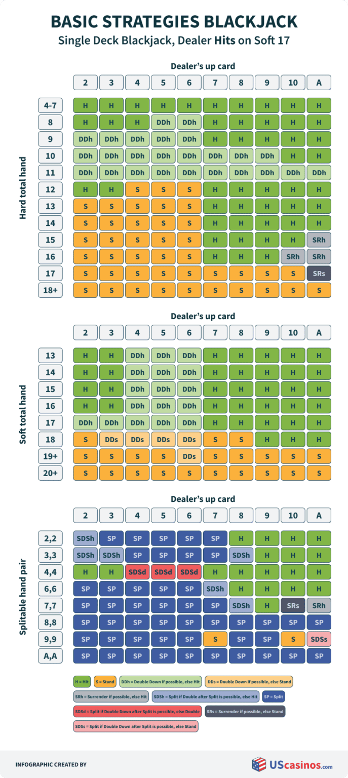 Blackjack Basic Strategy - 4/8 Deck and Single Deck Charts